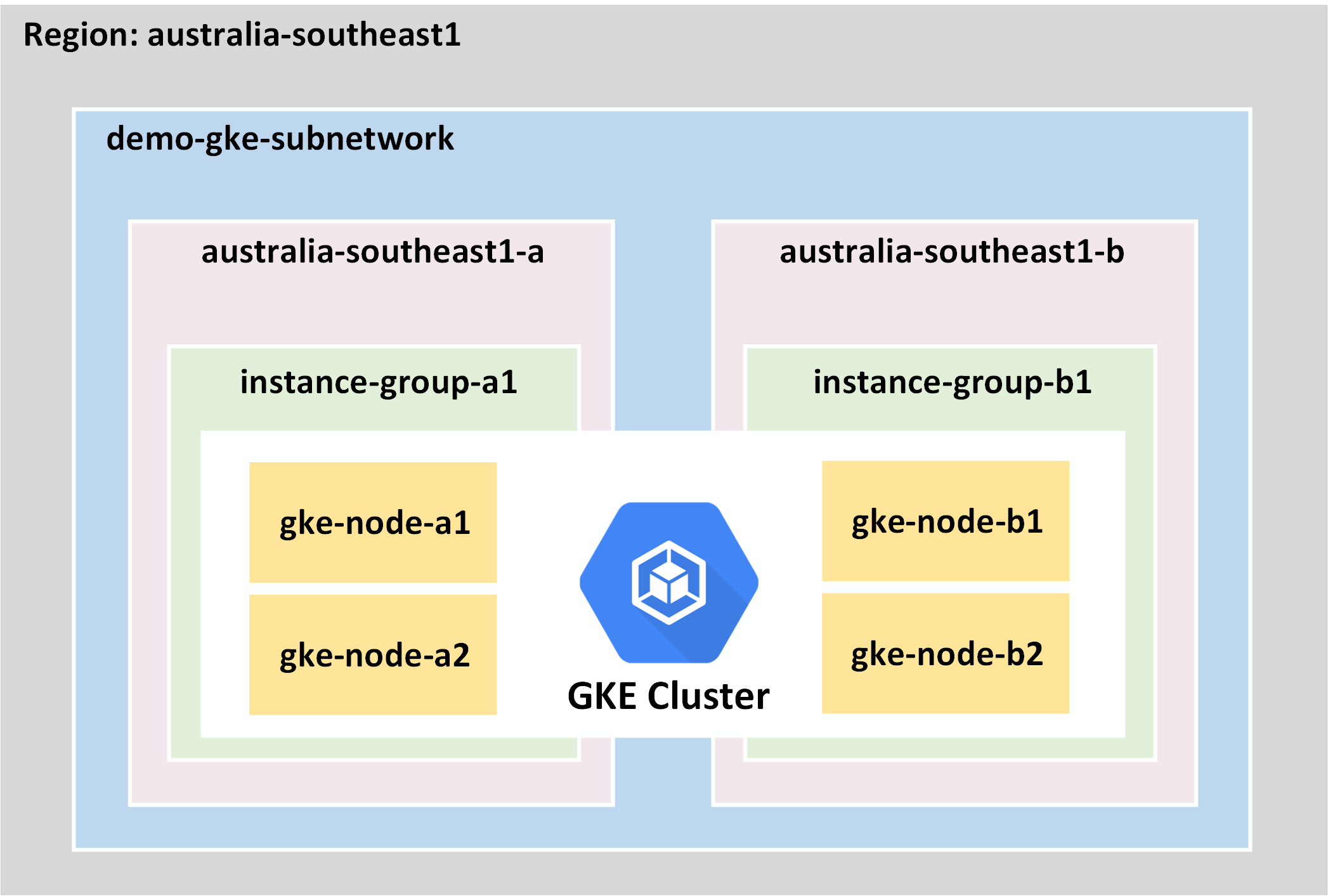 Cloud Native DevOps on GCP Series Ep1 – Build a GKE Cluster with Terraform