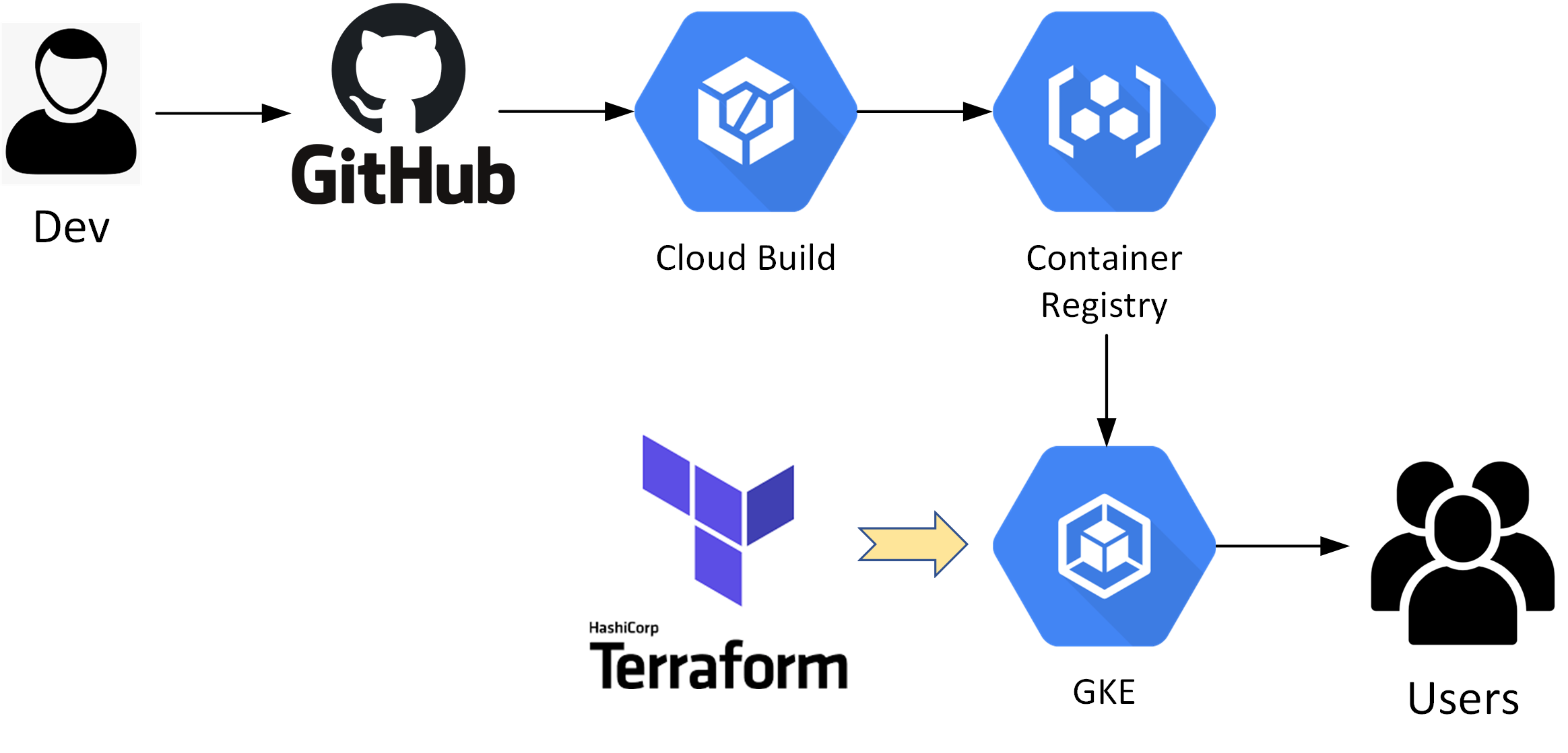 Cloud Native DevOps on GCP Series Ep2 – Create a CI/CD pipeline with GKE, GCR and Cloud Build
