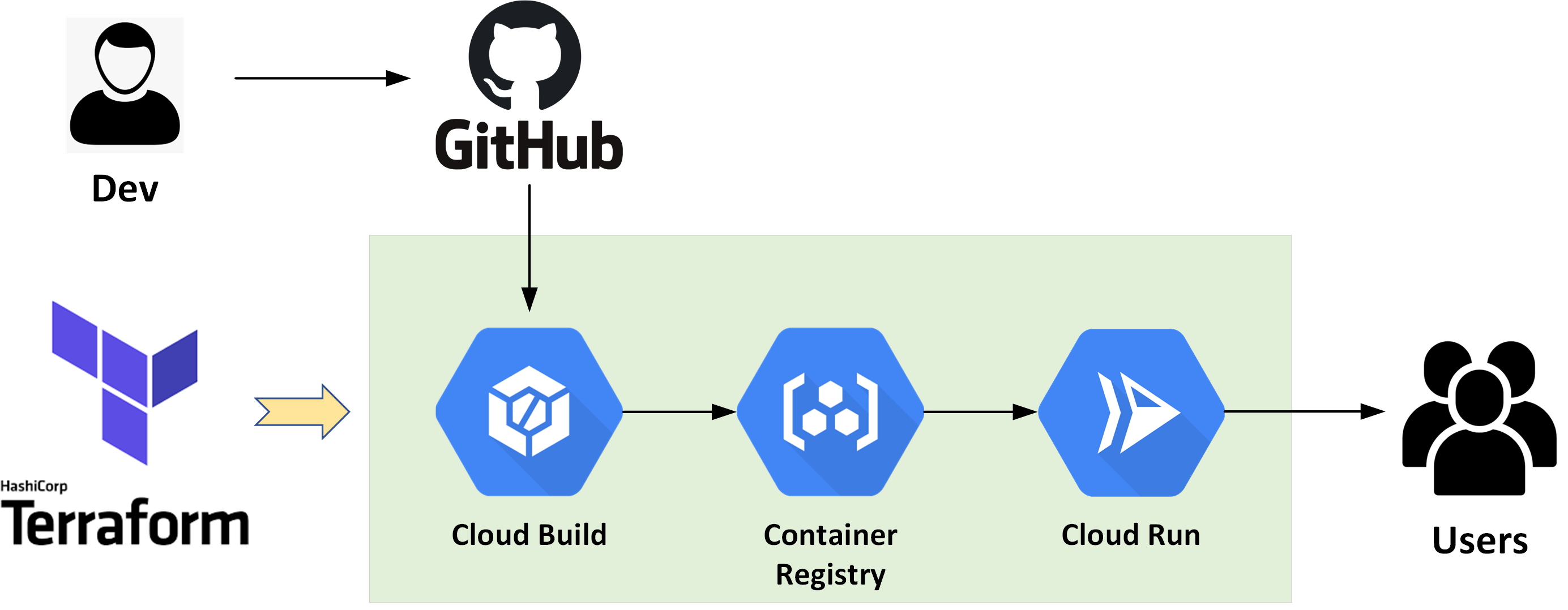 Cloud Native DevOps on GCP Series Ep3 – Use Terraform to launch a Serverless CI/CD pipeline with Cloud Run, GCR and Cloud Build