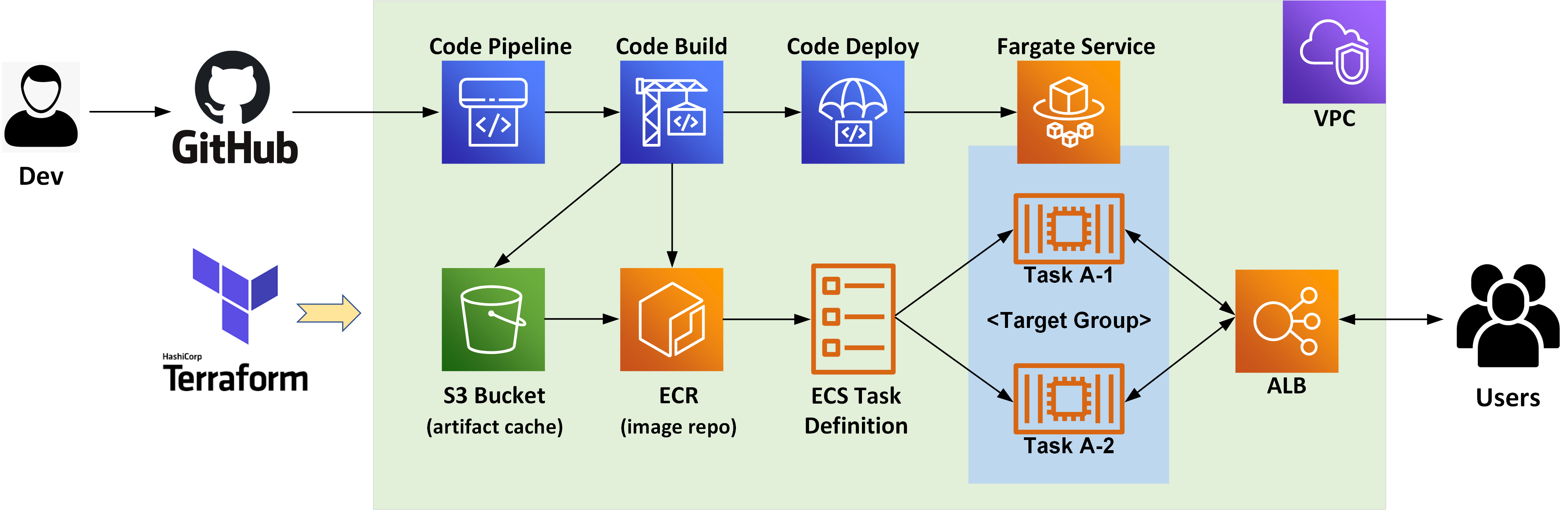 Build a Serverless CI/CD pipeline on AWS with Fargate, CodePipeline and Terraform