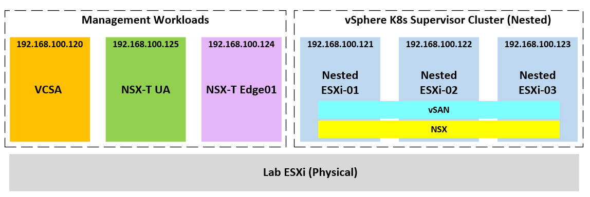 Deploying vSphere 7 with Kubernetes and Tanzu Kubernetes Grid (TKG) Cluster