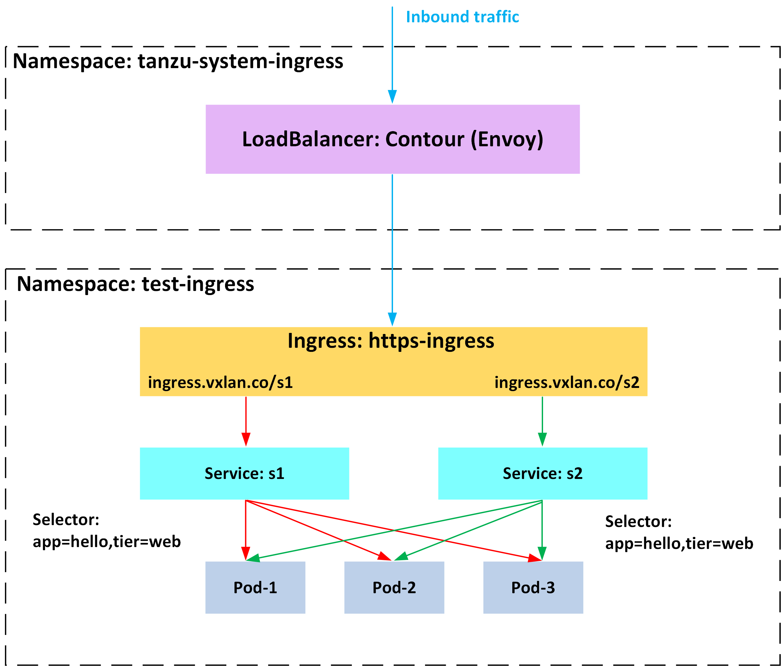 Deploying Contour Ingress Controller on Tanzu Kubernetes Grid (TKG)
