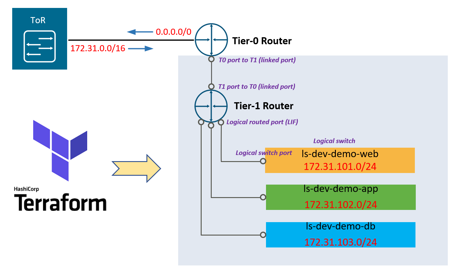 NSX-T Automation with Terraform
