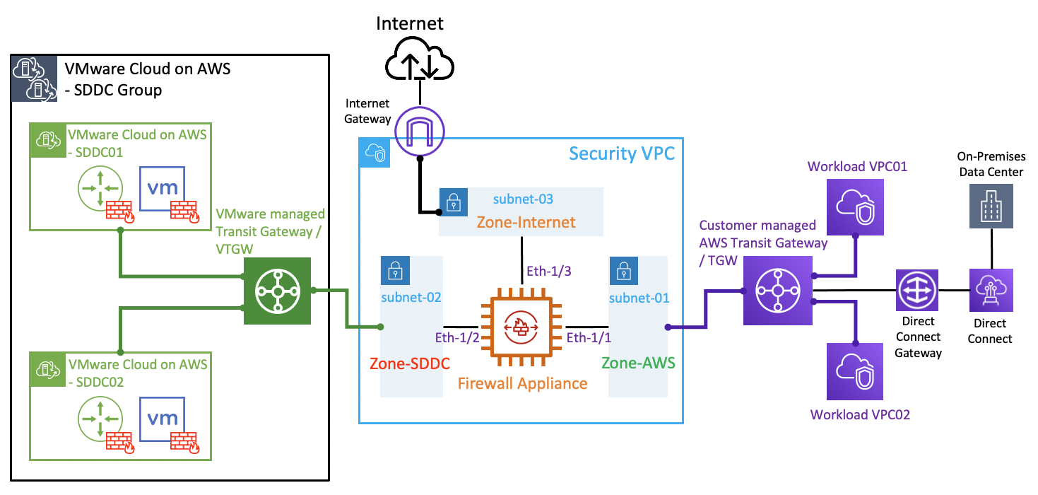 Integrating a 3rd-party firewall appliance with VMware Cloud on AWS by leveraging a Security/Transit VPC