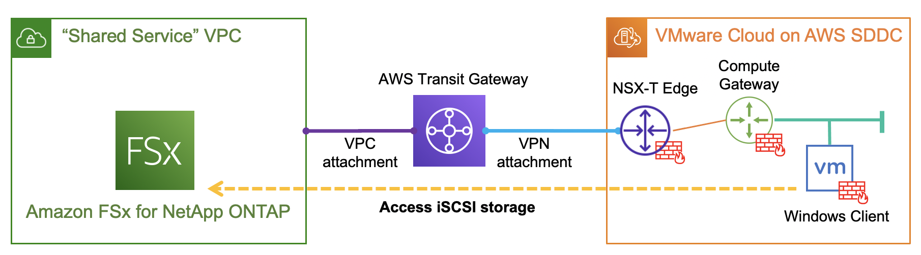 Provision and integrate iSCSI storage with VMware Cloud on AWS using Amazon FSx for NetApp ONTAP