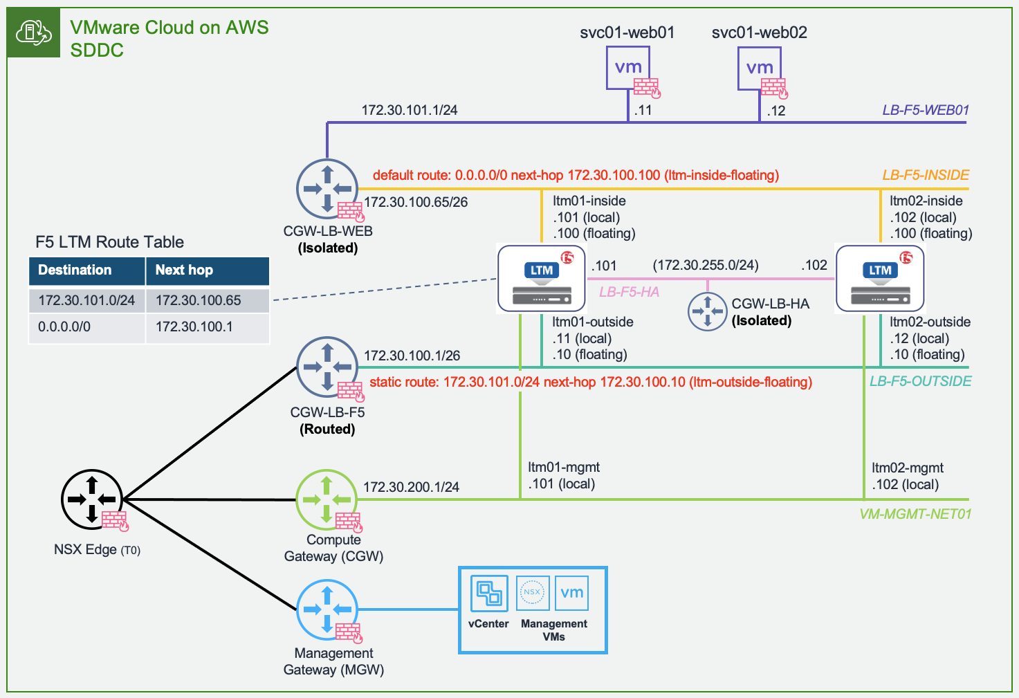 Integrate F5 Load Balancers into VMware Cloud on AWS SDDC Environment