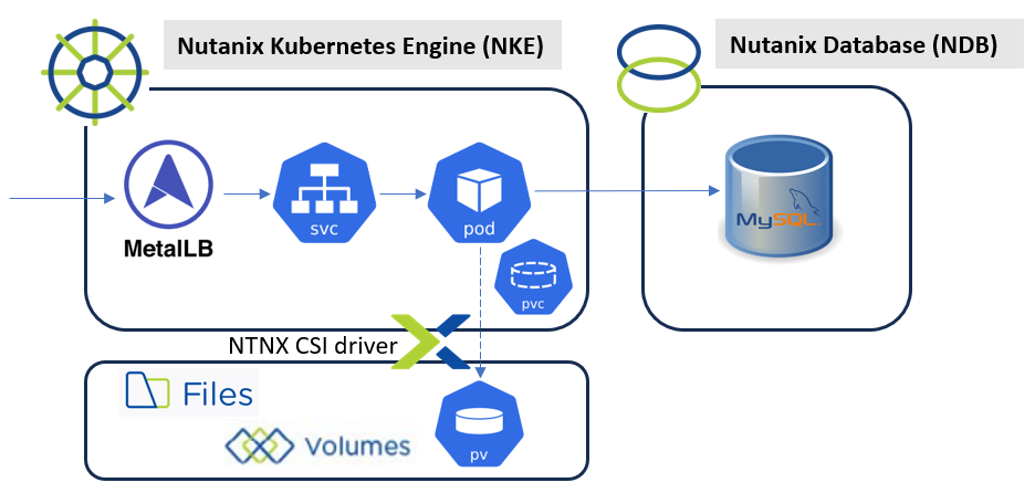 NKE Lab series – Ep4: Accelerate K8s application development using NKE with Nutanix Database (NDB)