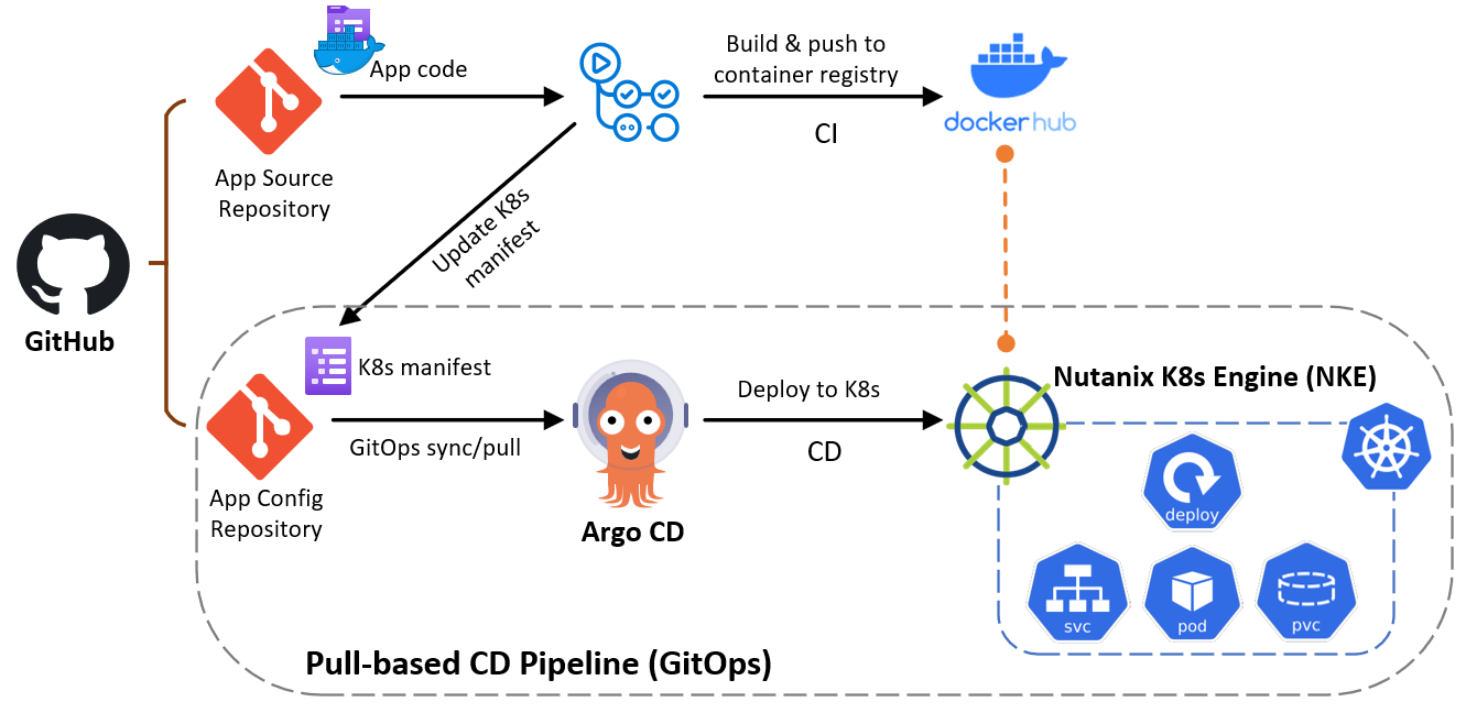 NKE Lab series – Ep5: Build a GitOps CD pipeline using GitHub, NKE and Argo CD